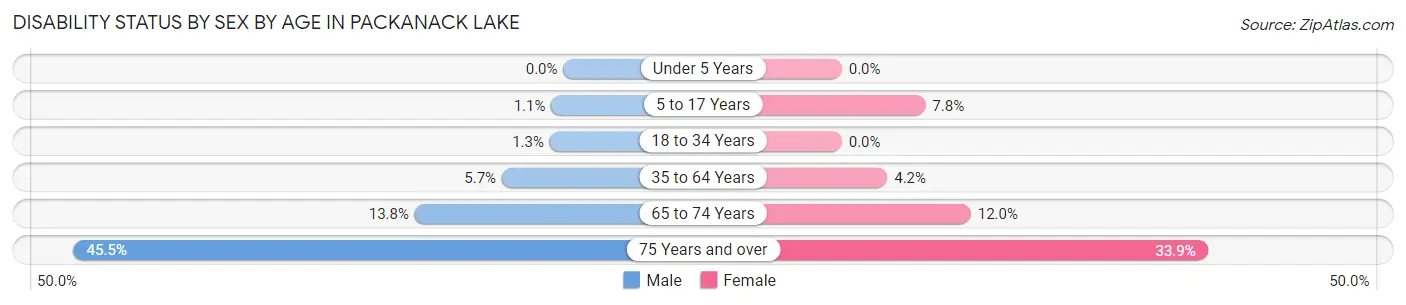 Disability Status by Sex by Age in Packanack Lake