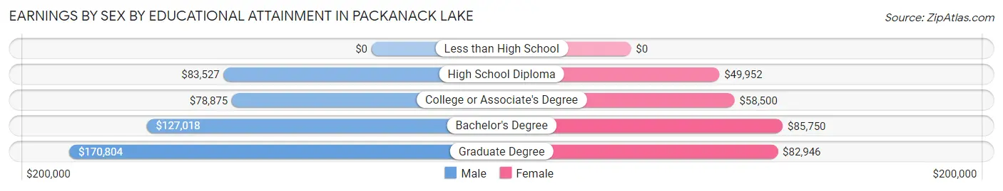 Earnings by Sex by Educational Attainment in Packanack Lake