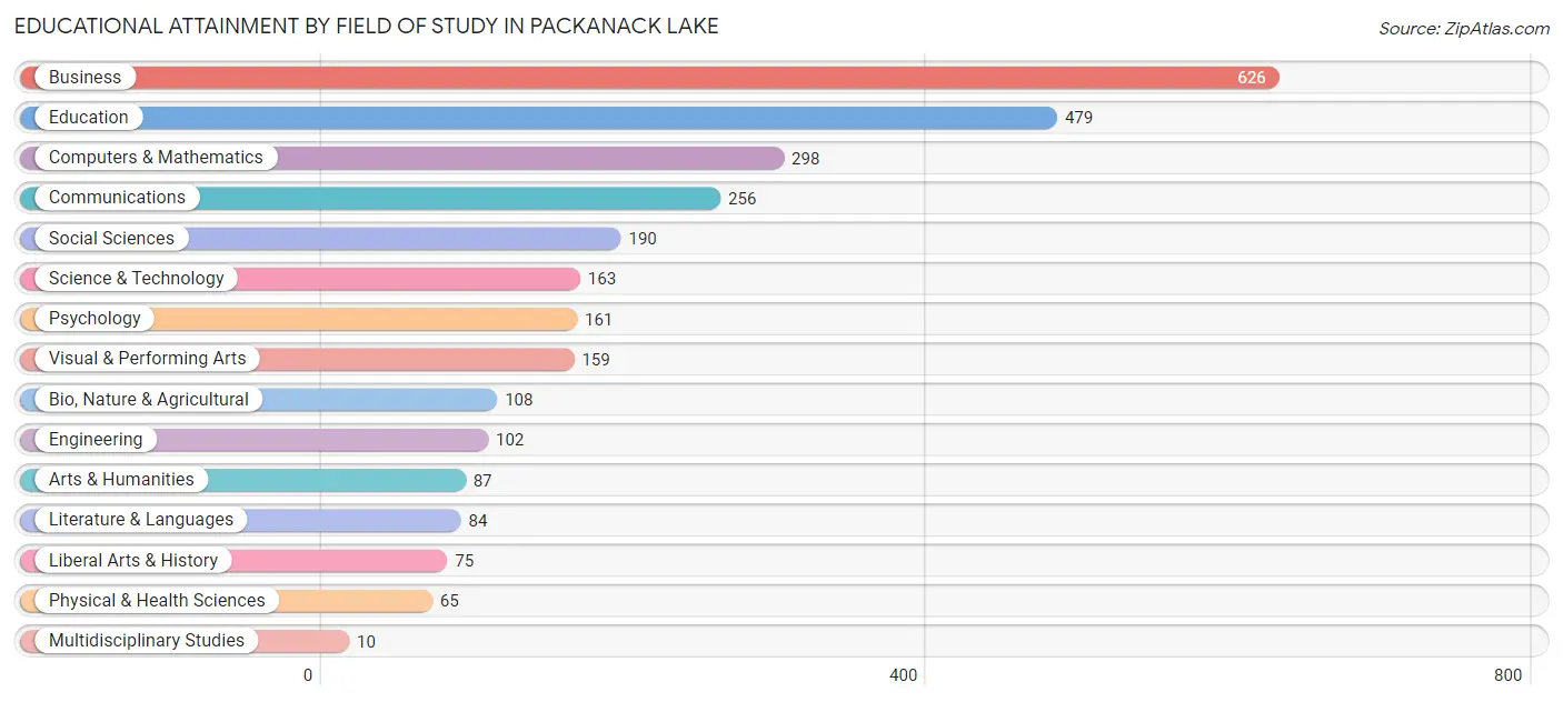 Educational Attainment by Field of Study in Packanack Lake