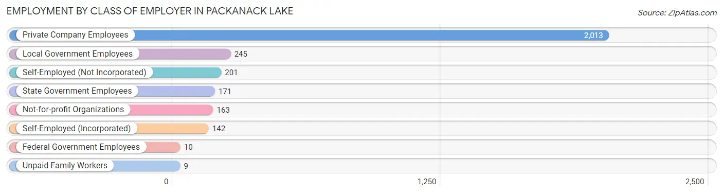 Employment by Class of Employer in Packanack Lake