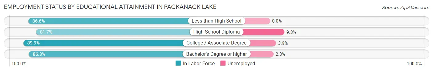 Employment Status by Educational Attainment in Packanack Lake