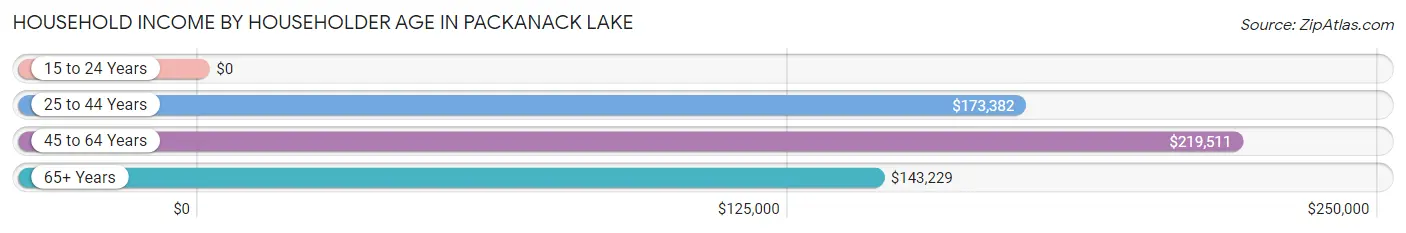 Household Income by Householder Age in Packanack Lake