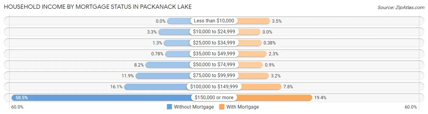 Household Income by Mortgage Status in Packanack Lake