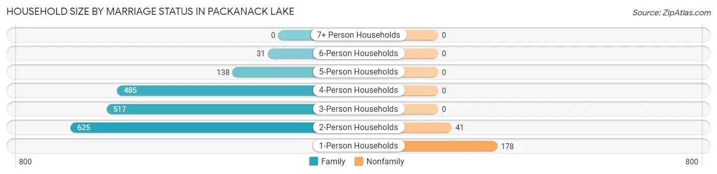 Household Size by Marriage Status in Packanack Lake