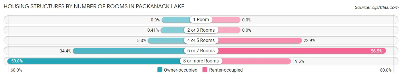 Housing Structures by Number of Rooms in Packanack Lake
