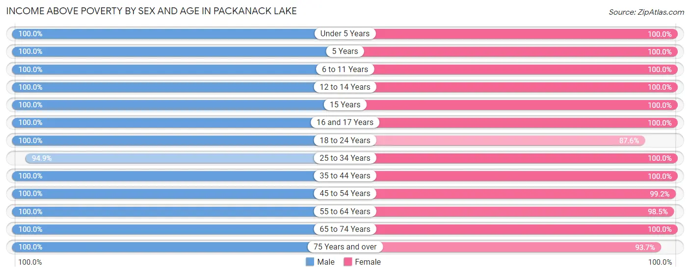 Income Above Poverty by Sex and Age in Packanack Lake