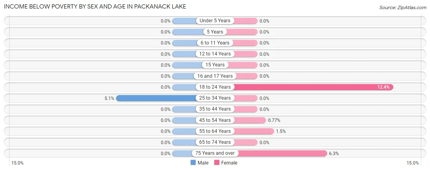 Income Below Poverty by Sex and Age in Packanack Lake