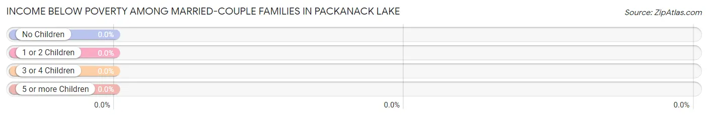 Income Below Poverty Among Married-Couple Families in Packanack Lake