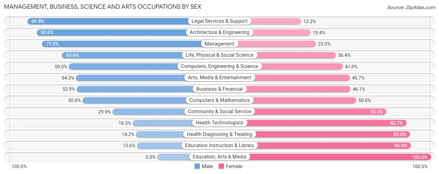 Management, Business, Science and Arts Occupations by Sex in Packanack Lake