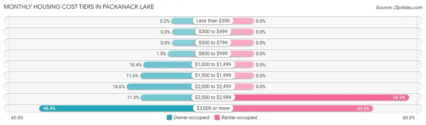 Monthly Housing Cost Tiers in Packanack Lake