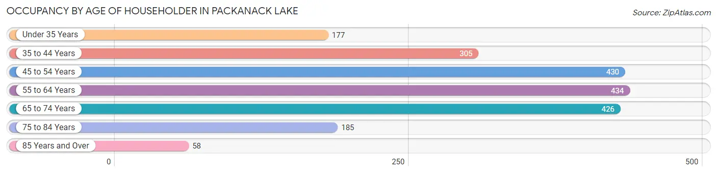 Occupancy by Age of Householder in Packanack Lake