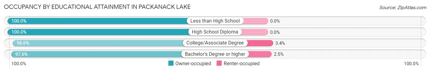 Occupancy by Educational Attainment in Packanack Lake