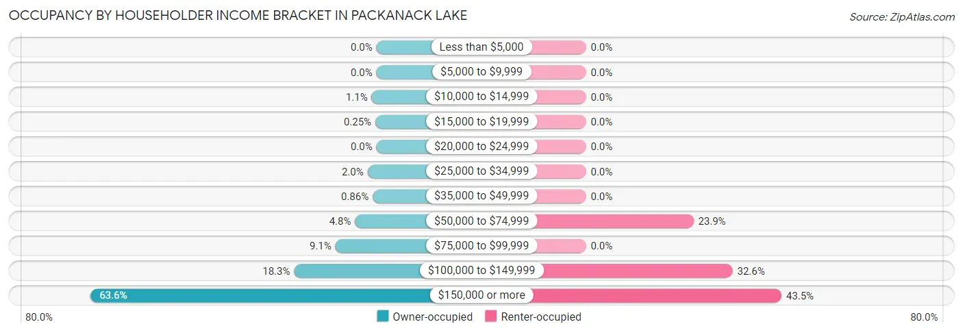Occupancy by Householder Income Bracket in Packanack Lake