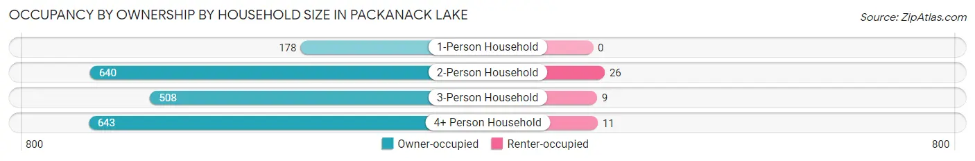 Occupancy by Ownership by Household Size in Packanack Lake