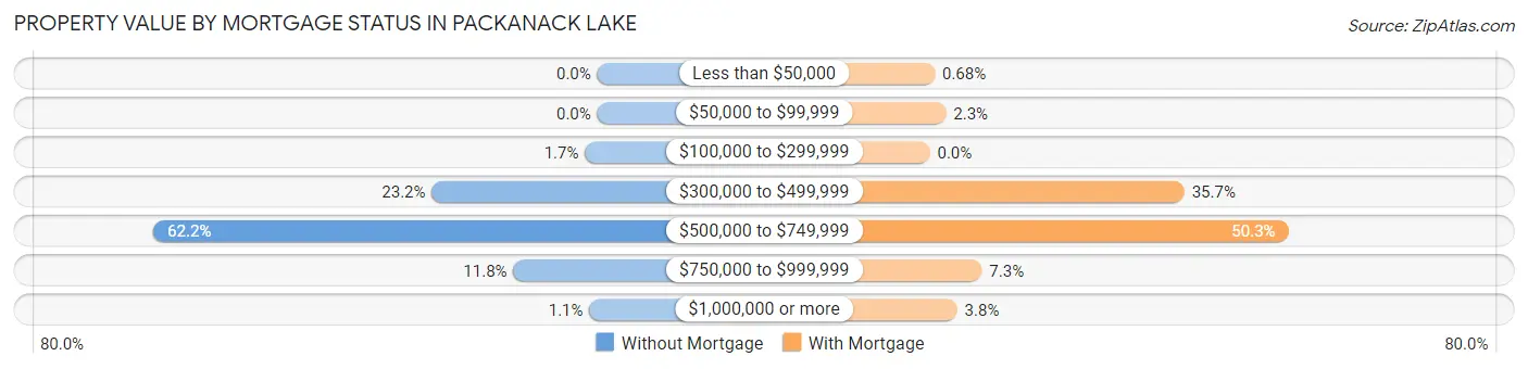 Property Value by Mortgage Status in Packanack Lake