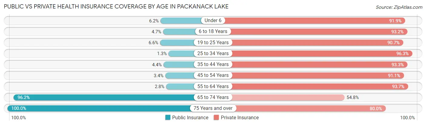 Public vs Private Health Insurance Coverage by Age in Packanack Lake