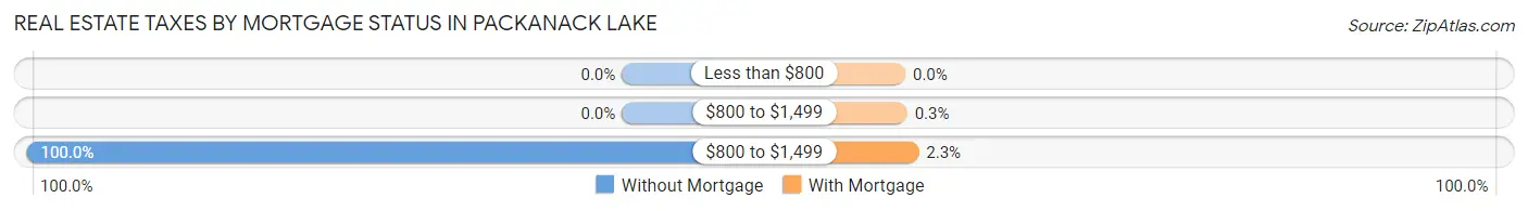 Real Estate Taxes by Mortgage Status in Packanack Lake