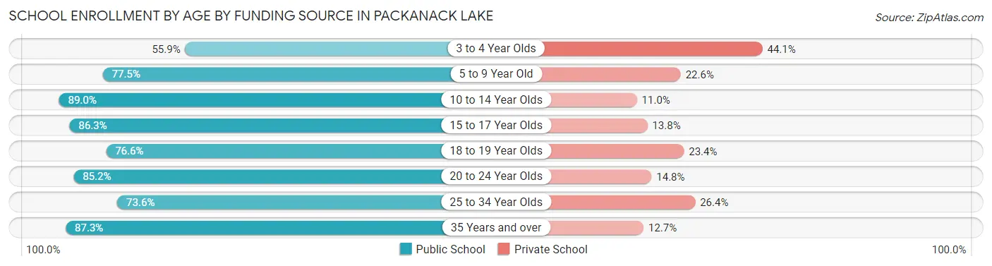 School Enrollment by Age by Funding Source in Packanack Lake