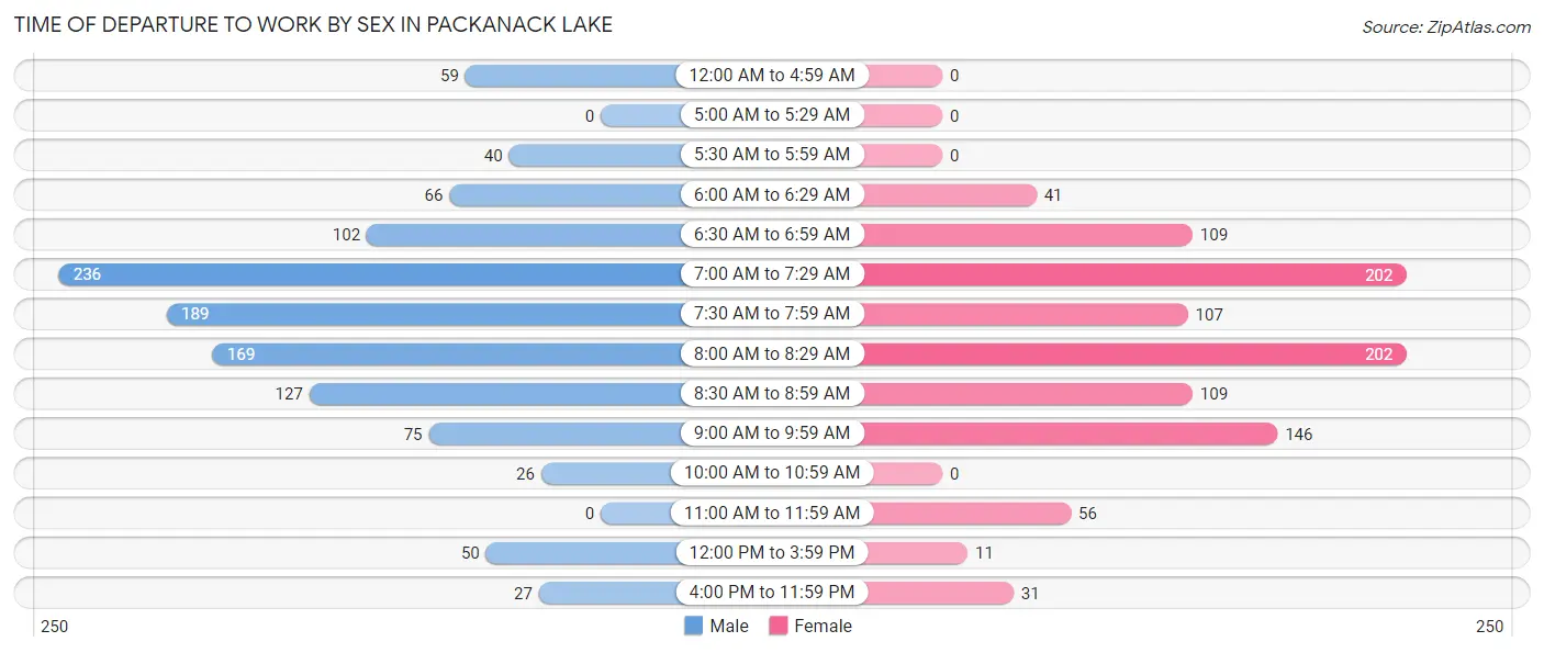 Time of Departure to Work by Sex in Packanack Lake