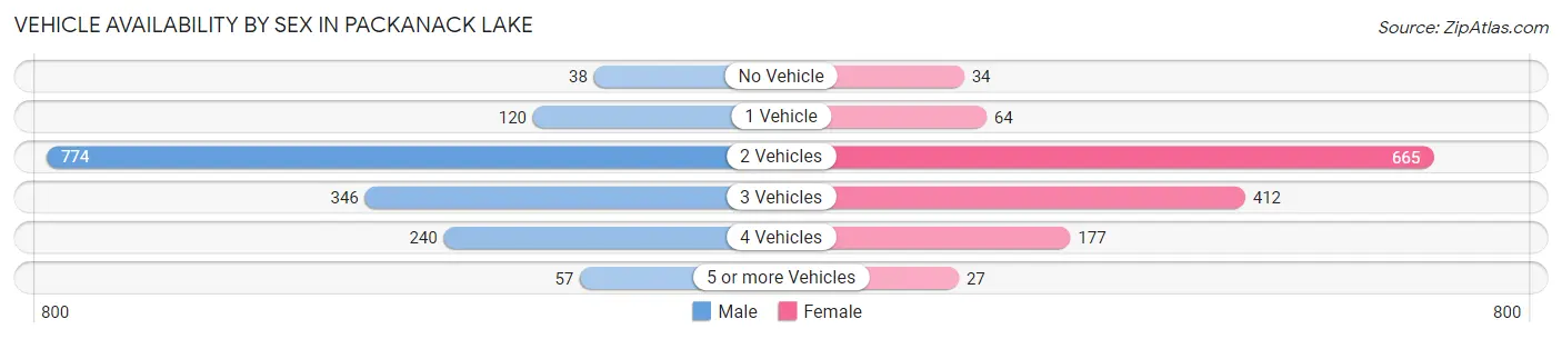 Vehicle Availability by Sex in Packanack Lake