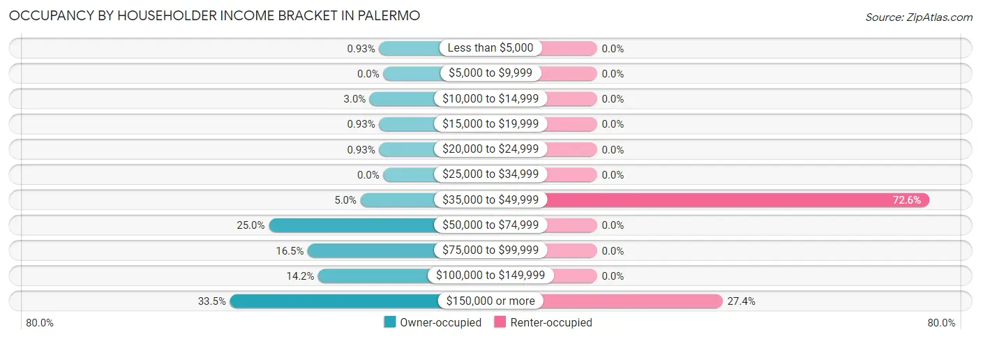 Occupancy by Householder Income Bracket in Palermo