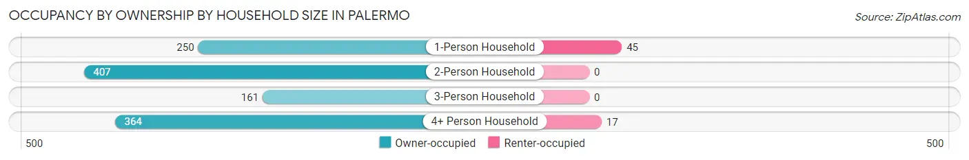 Occupancy by Ownership by Household Size in Palermo
