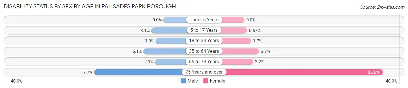 Disability Status by Sex by Age in Palisades Park borough