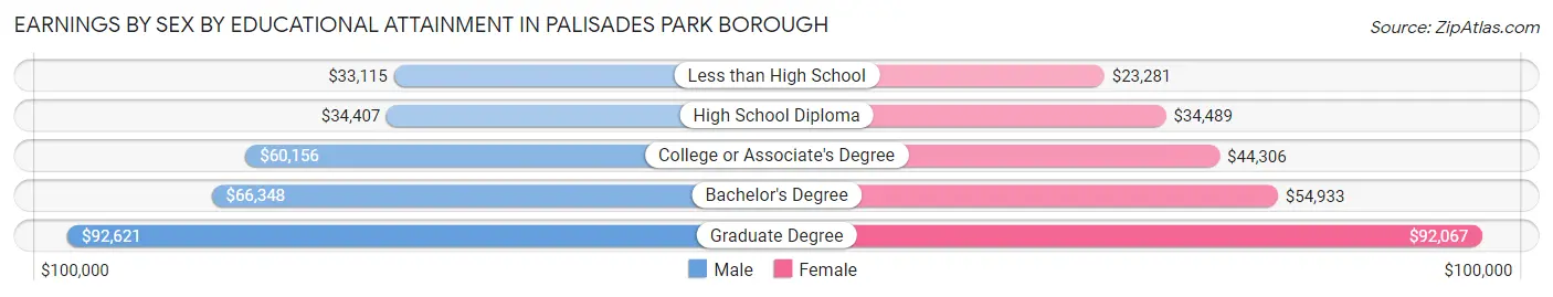 Earnings by Sex by Educational Attainment in Palisades Park borough