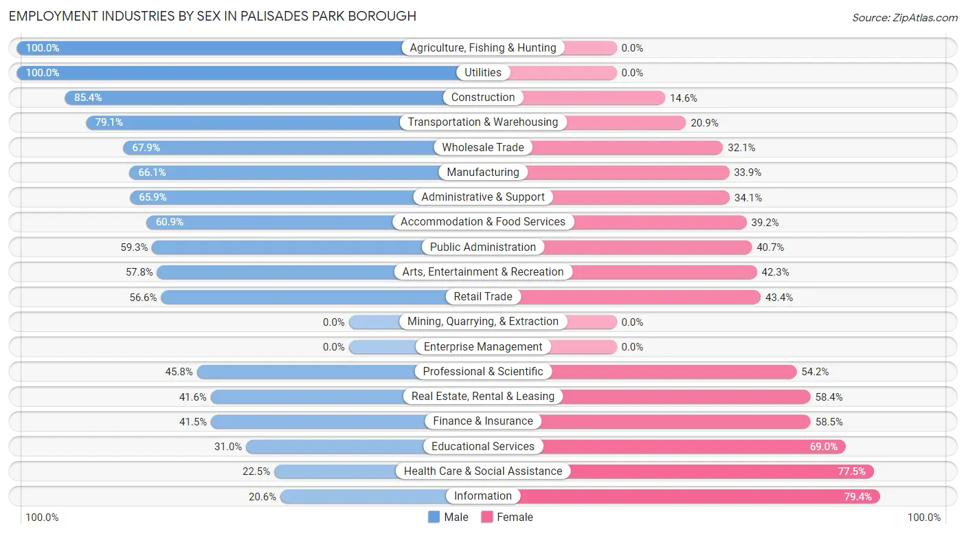 Employment Industries by Sex in Palisades Park borough