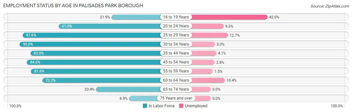 Employment Status by Age in Palisades Park borough