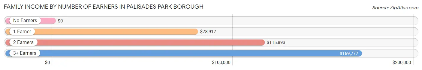 Family Income by Number of Earners in Palisades Park borough