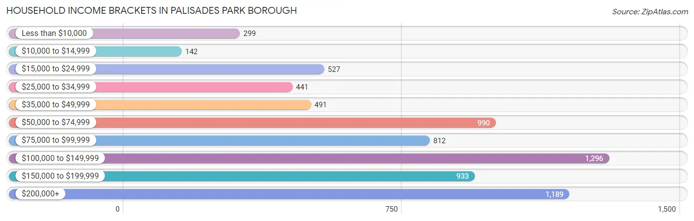 Household Income Brackets in Palisades Park borough