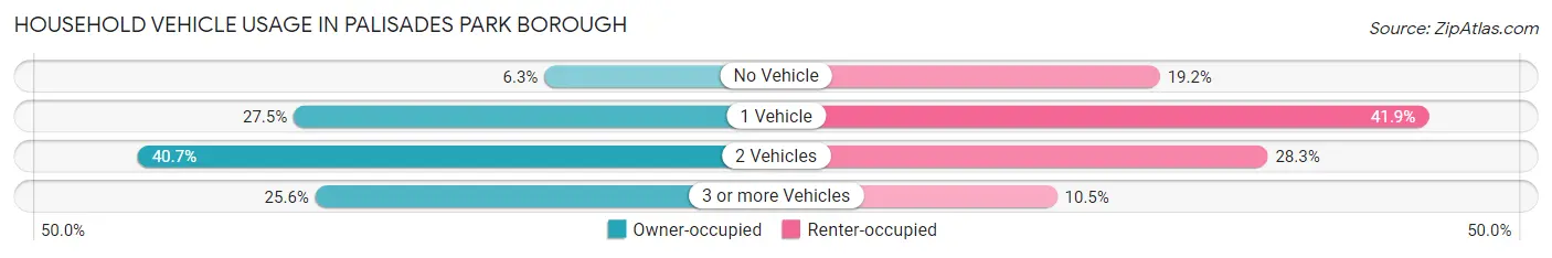 Household Vehicle Usage in Palisades Park borough