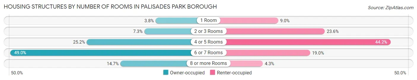 Housing Structures by Number of Rooms in Palisades Park borough