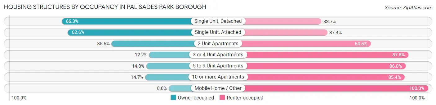 Housing Structures by Occupancy in Palisades Park borough