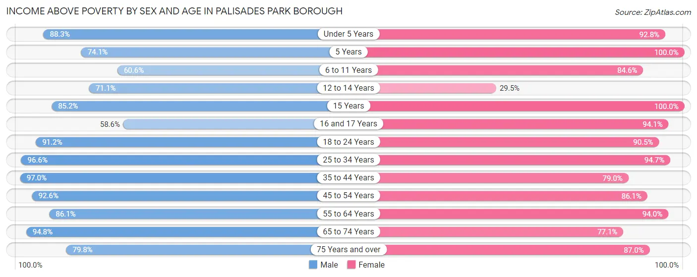 Income Above Poverty by Sex and Age in Palisades Park borough