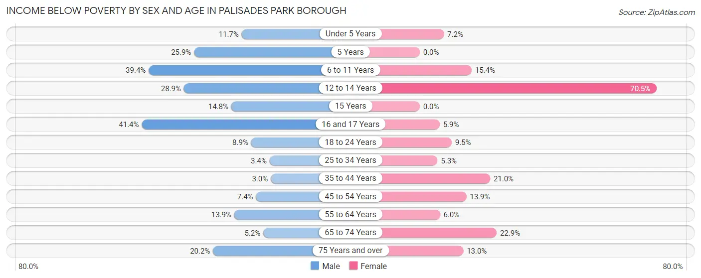 Income Below Poverty by Sex and Age in Palisades Park borough