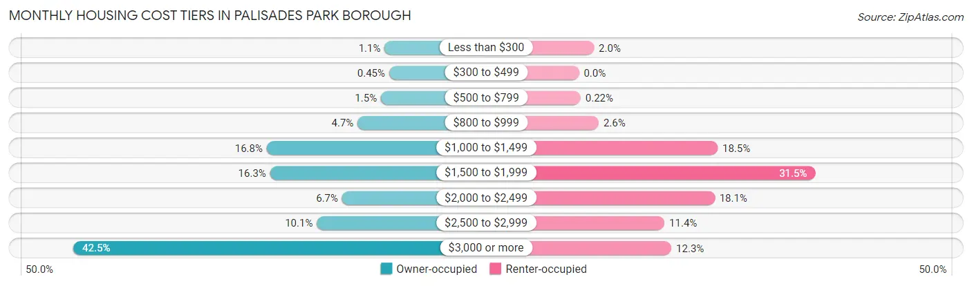 Monthly Housing Cost Tiers in Palisades Park borough