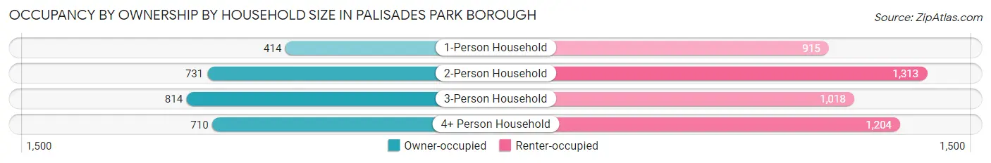 Occupancy by Ownership by Household Size in Palisades Park borough