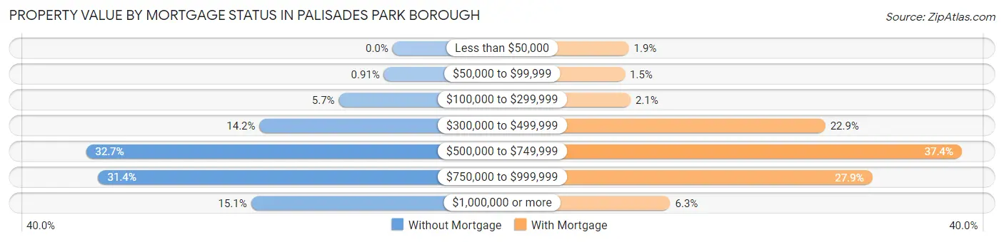 Property Value by Mortgage Status in Palisades Park borough