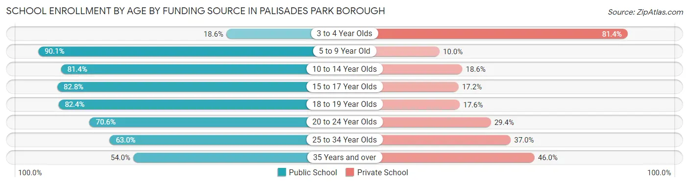School Enrollment by Age by Funding Source in Palisades Park borough