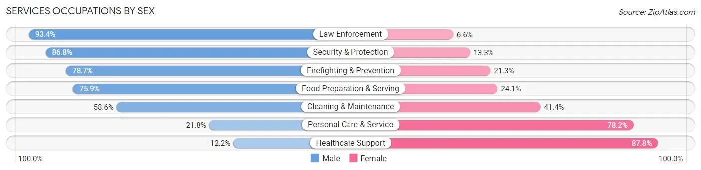 Services Occupations by Sex in Palisades Park borough