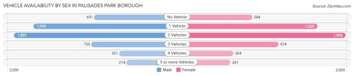 Vehicle Availability by Sex in Palisades Park borough