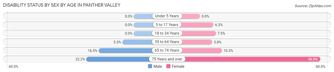 Disability Status by Sex by Age in Panther Valley