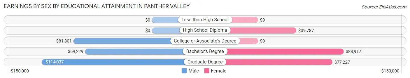 Earnings by Sex by Educational Attainment in Panther Valley