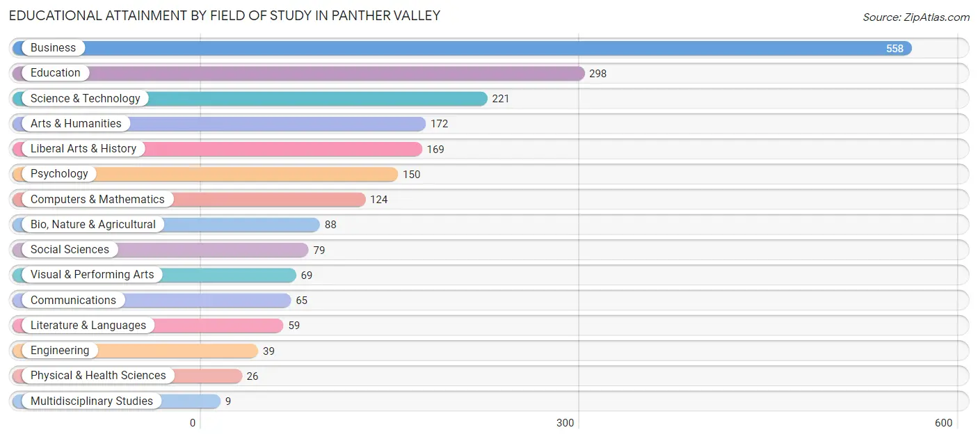 Educational Attainment by Field of Study in Panther Valley