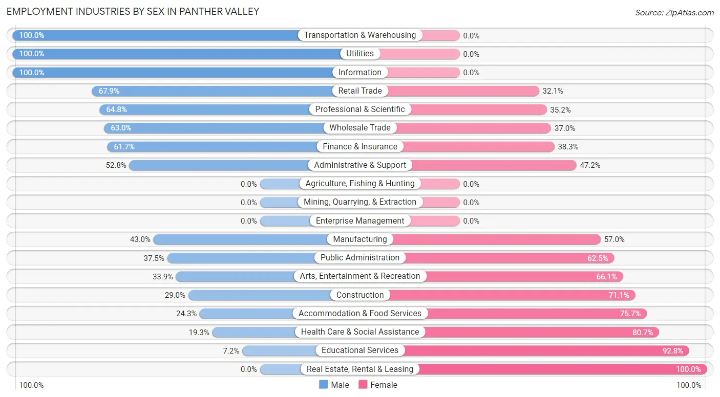 Employment Industries by Sex in Panther Valley