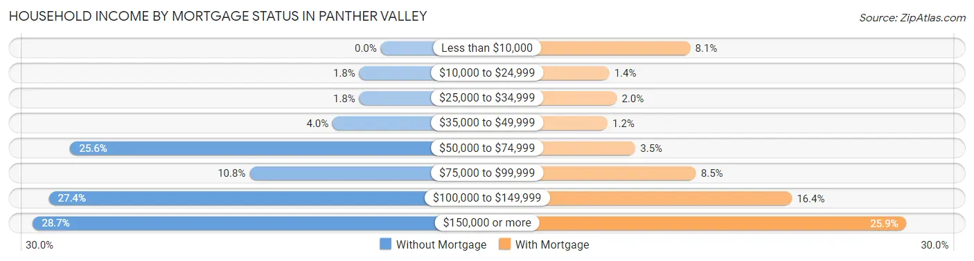 Household Income by Mortgage Status in Panther Valley
