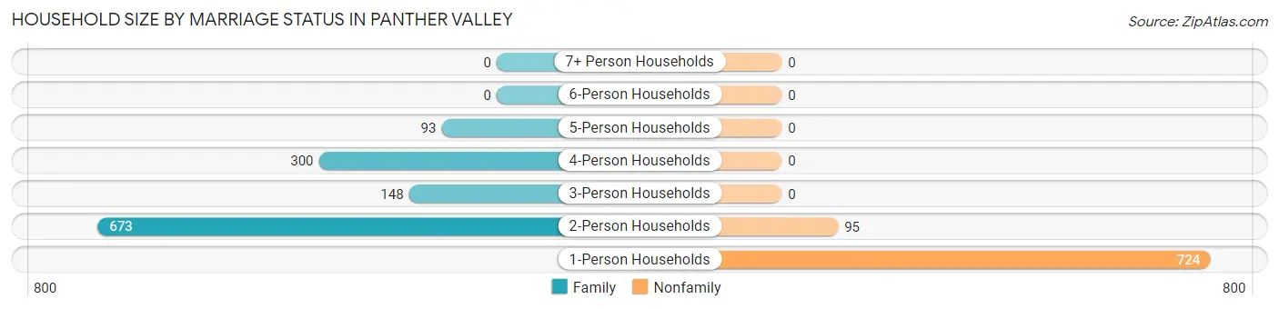 Household Size by Marriage Status in Panther Valley