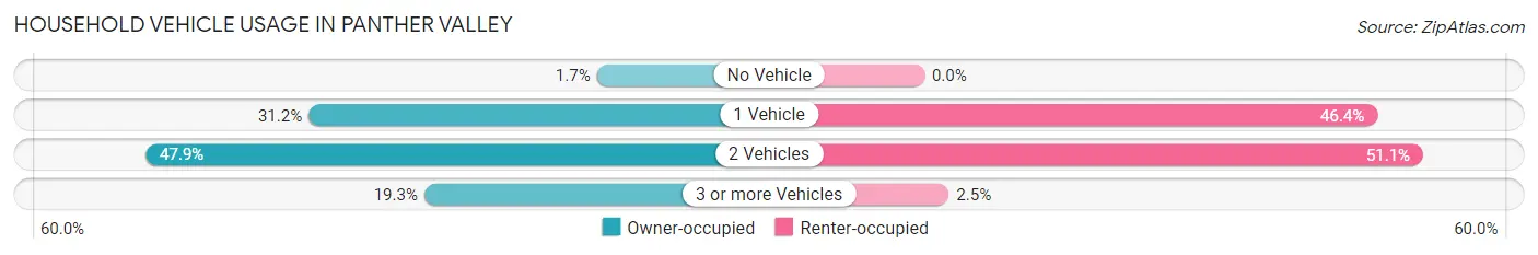 Household Vehicle Usage in Panther Valley
